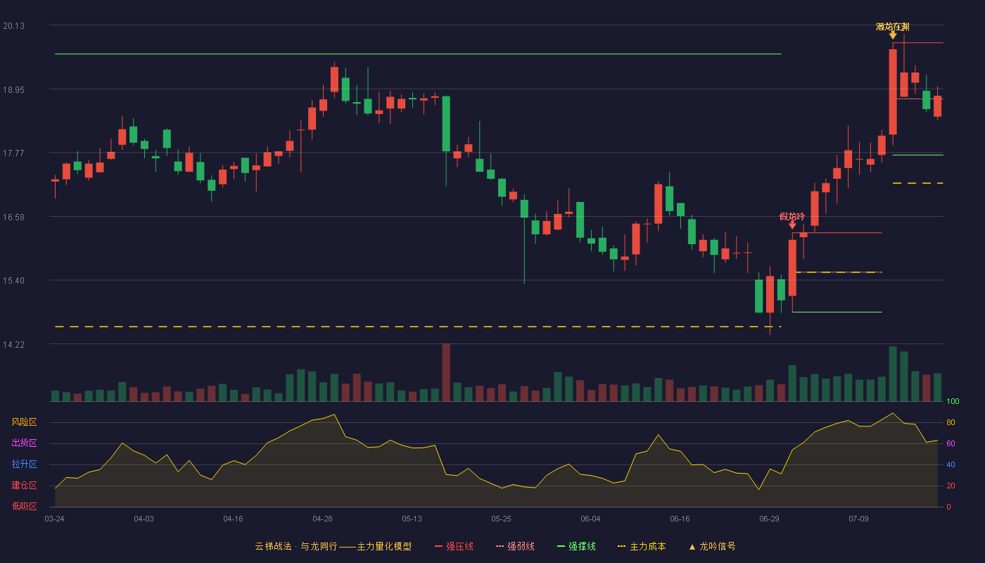 大参林云梯战法K线图