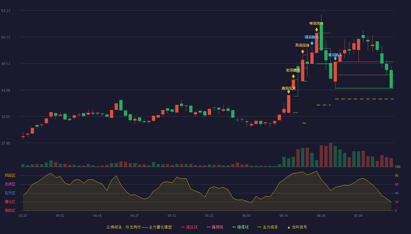 立航科技（603261）2026-07-20云梯战法K线图 弱势区