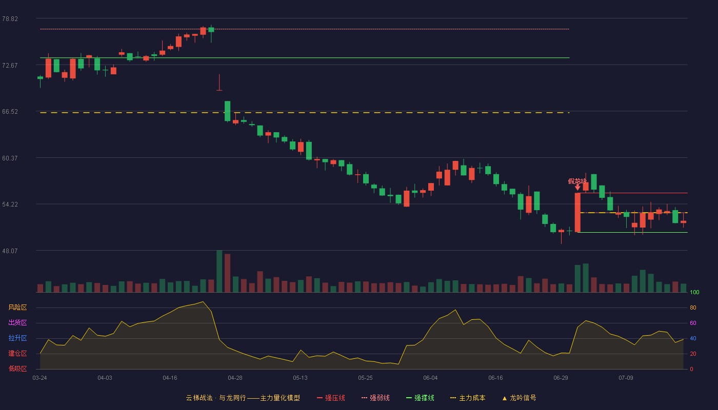 博隆技术云梯战法K线图