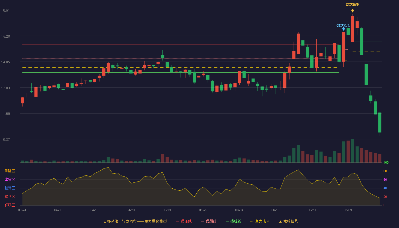 四方科技云梯战法K线图