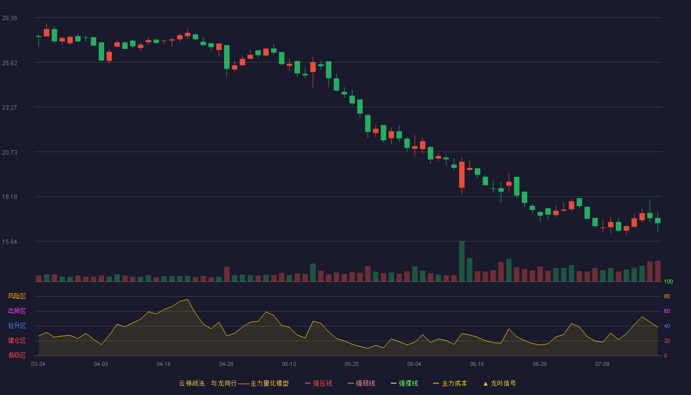 海阳科技云梯战法K线图