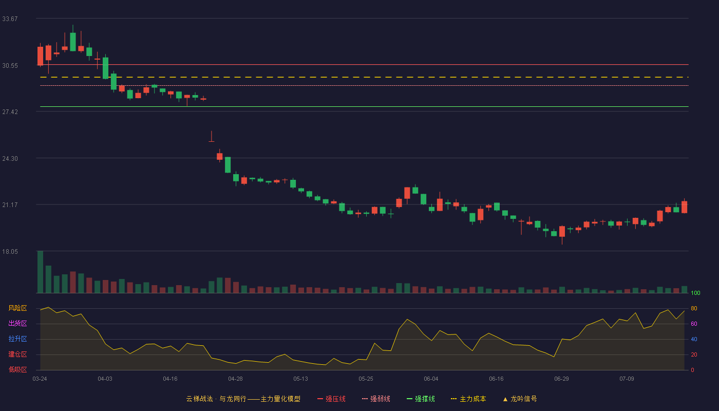 爱玛科技（603529）2026-07-20云梯战法K线图 破位区