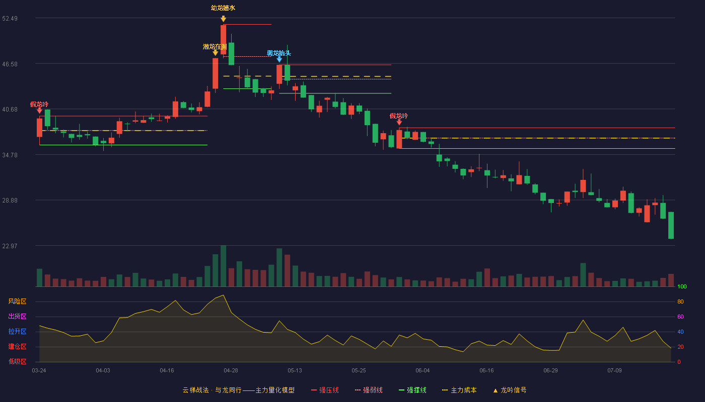 朗博科技云梯战法K线图