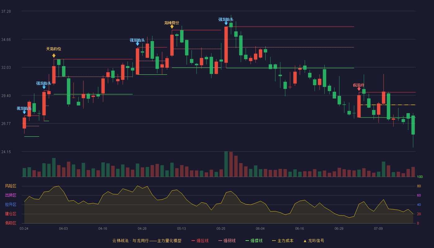 晨丰科技云梯战法K线图
