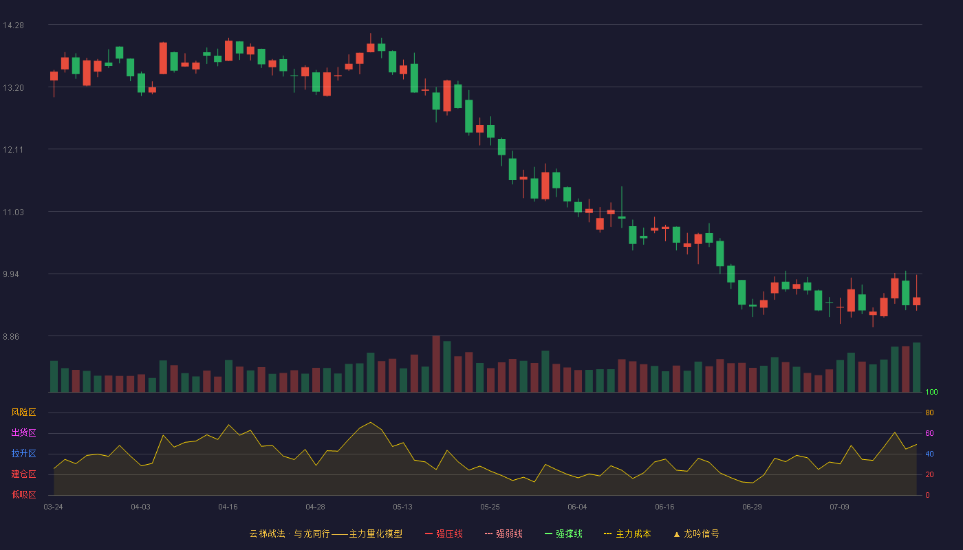 金桥信息云梯战法K线图