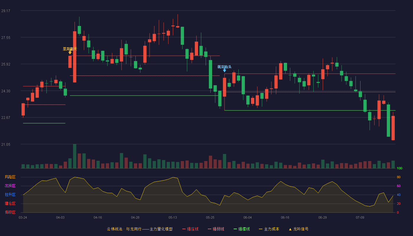 百龙创园云梯战法K线图