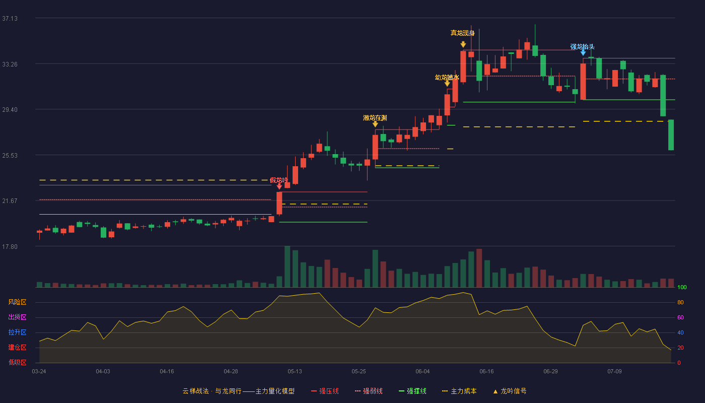 健麾信息（605186）2026-07-20云梯战法K线图 破位区