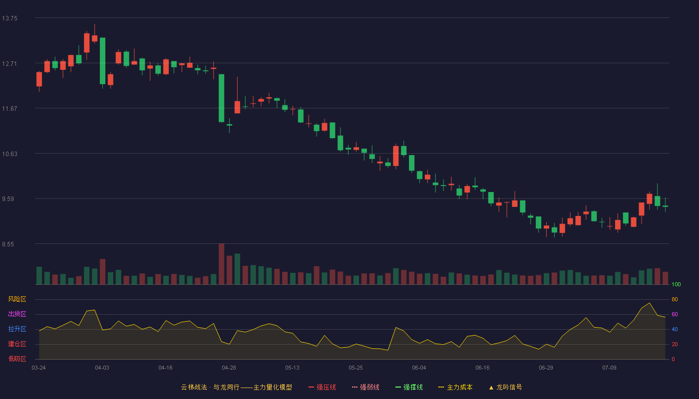 龙版传媒云梯战法K线图