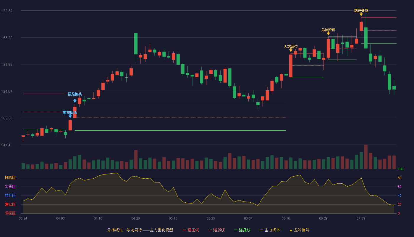 睿创微纳（688002）2026-07-20云梯战法K线图 破位区