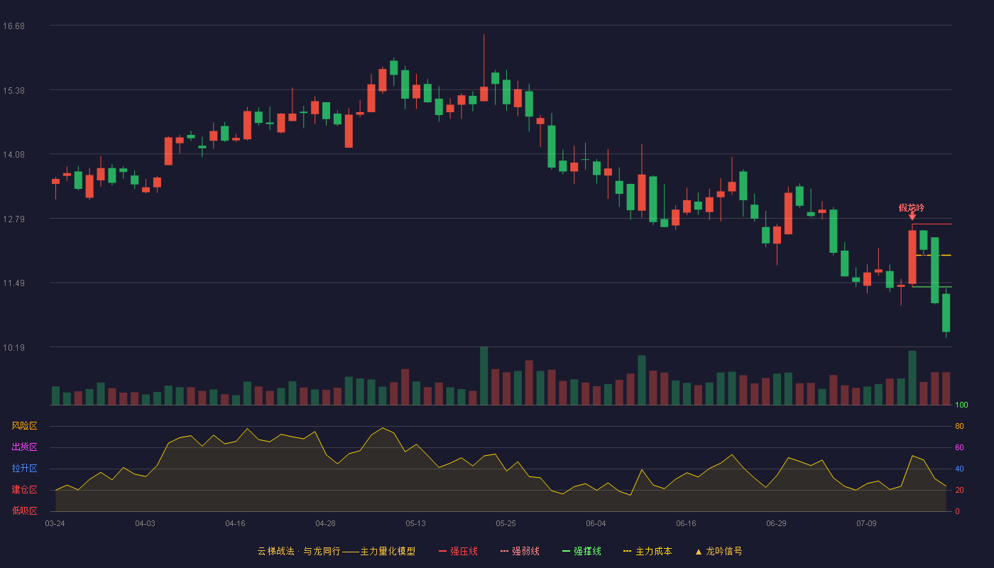 光峰科技云梯战法K线图
