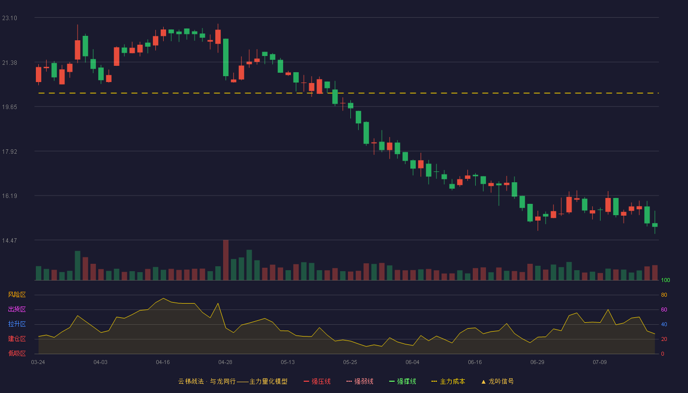 交控科技云梯战法K线图