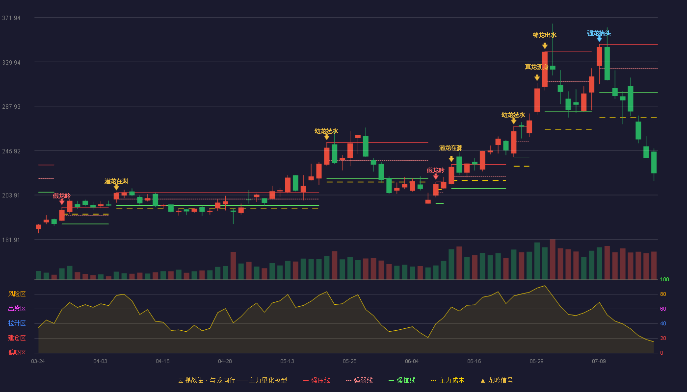 安集科技云梯战法K线图