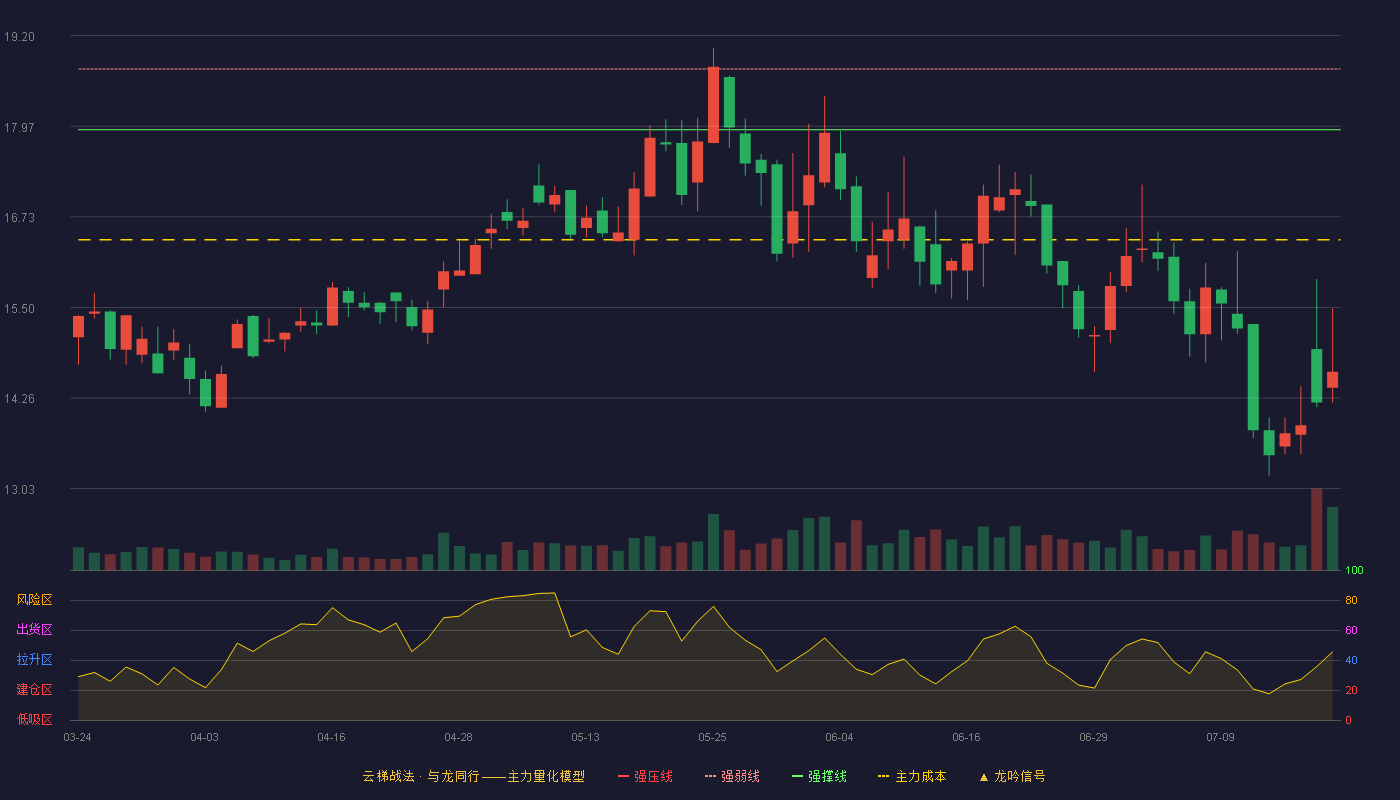 山石网科云梯战法K线图