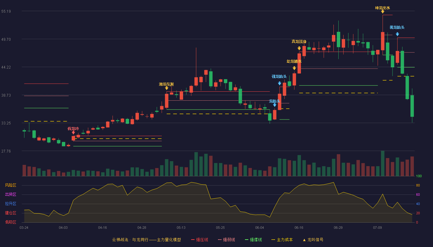 灿瑞科技云梯战法K线图