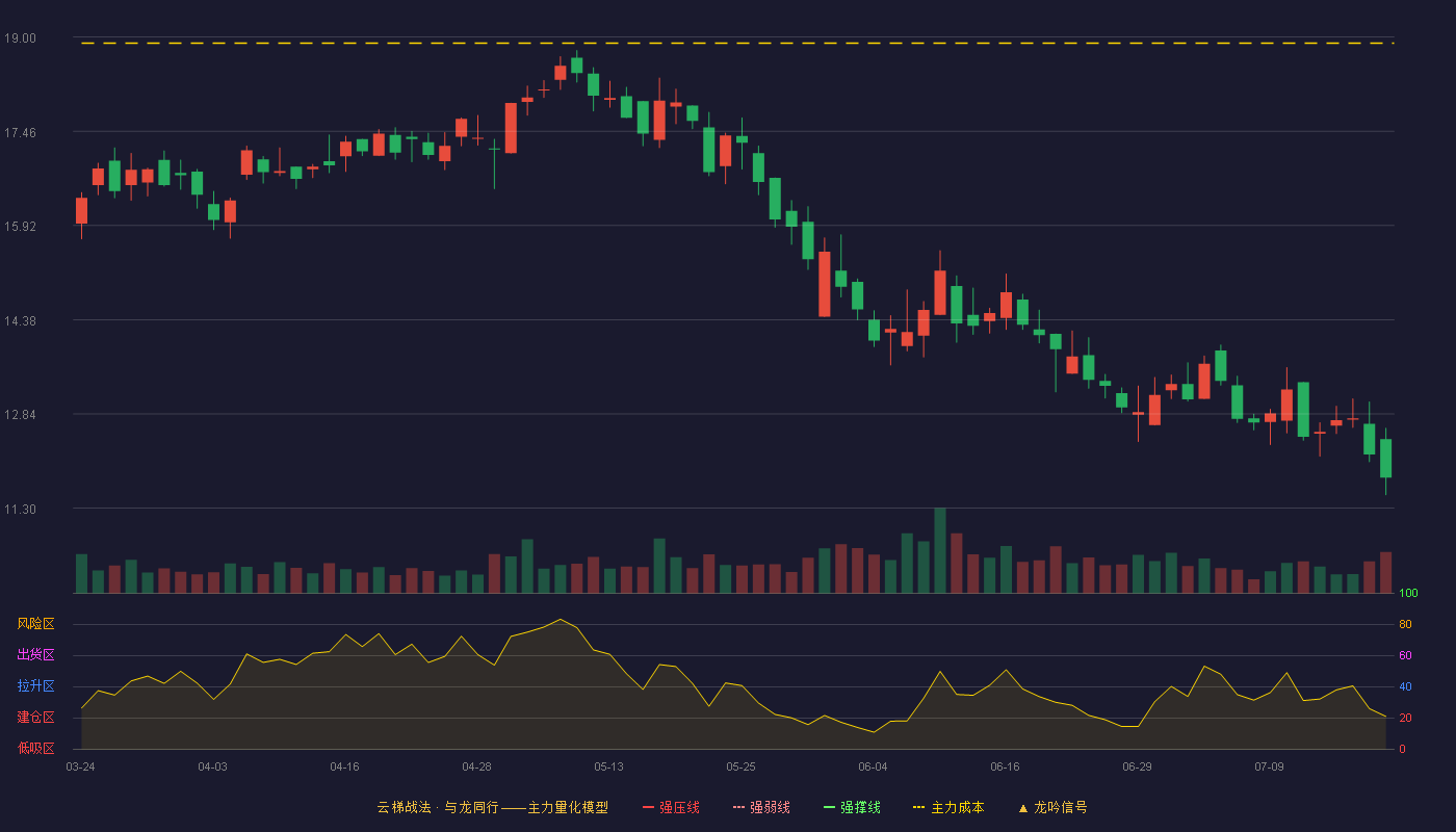 邦彦技术云梯战法K线图