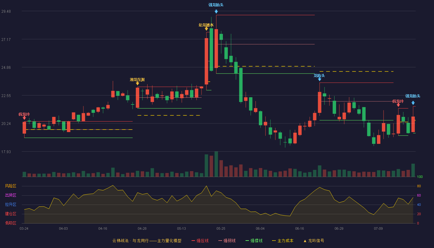 泰坦科技云梯战法K线图