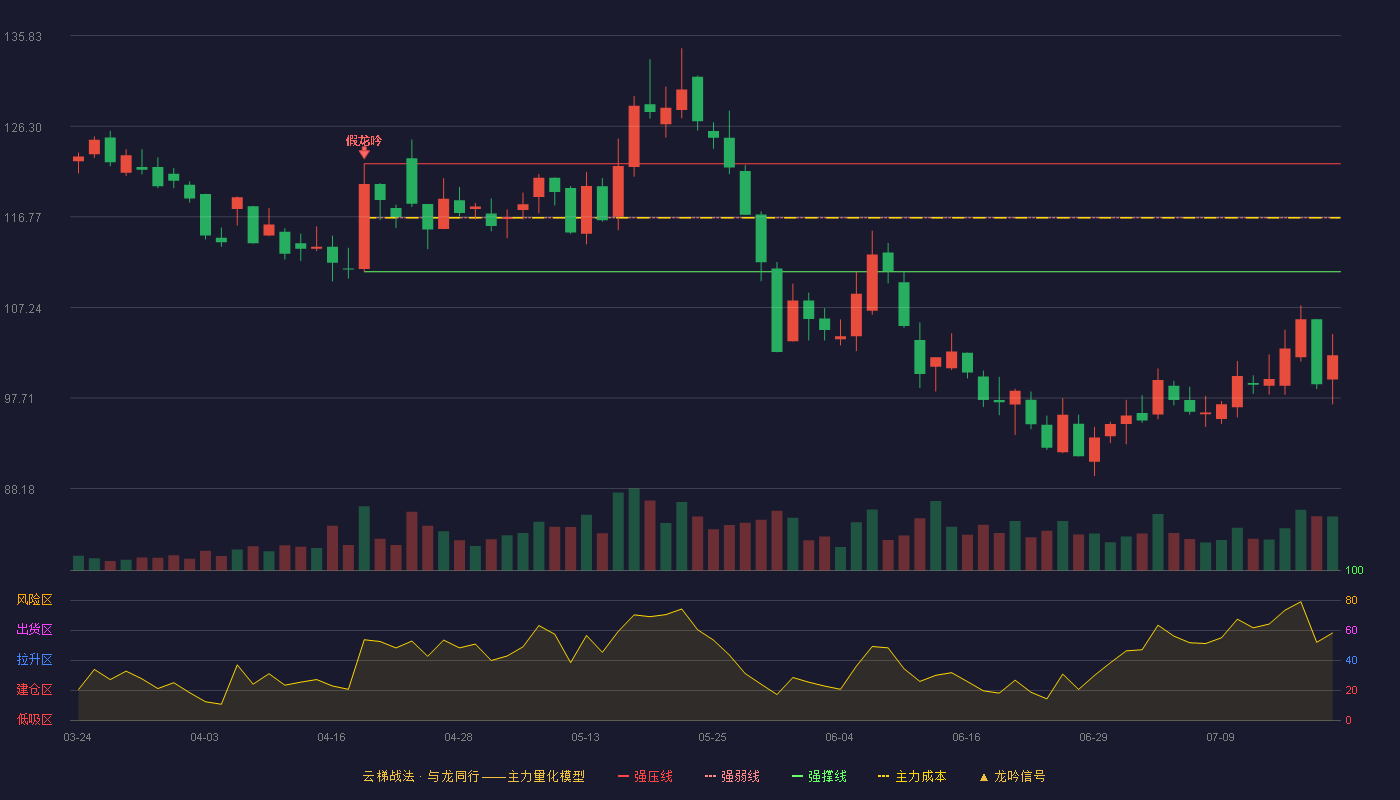石头科技云梯战法K线图