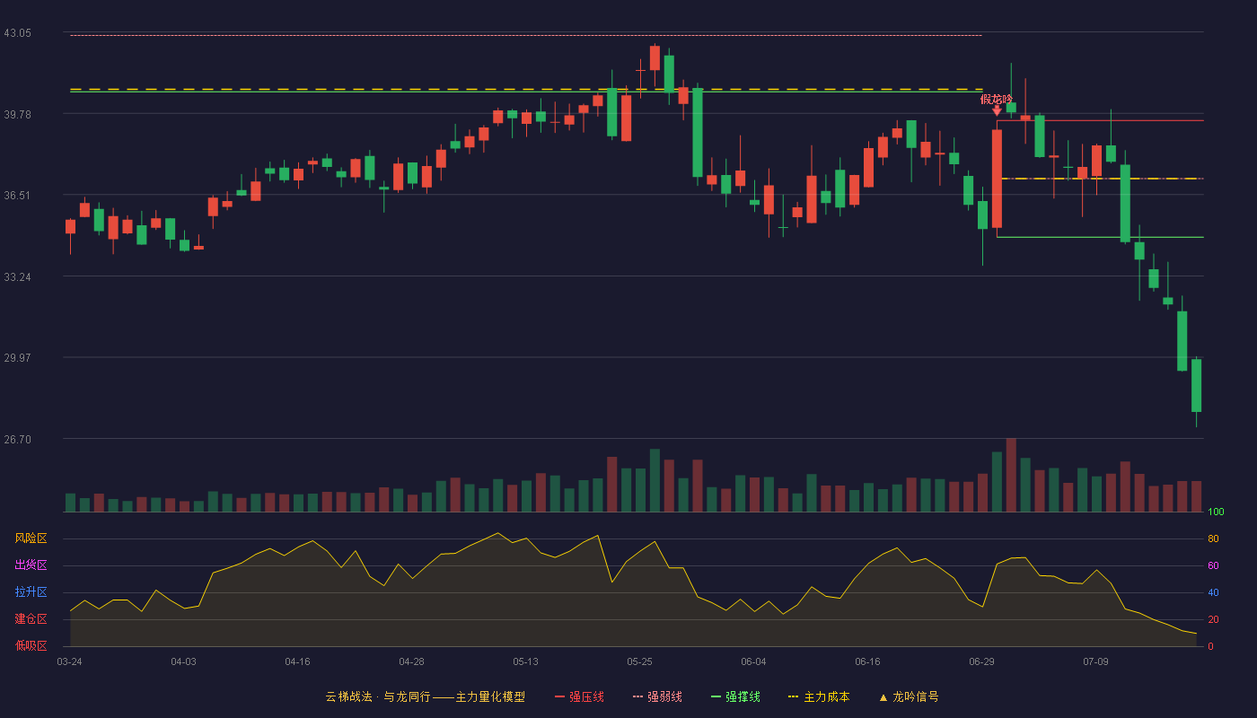 创耀科技云梯战法K线图