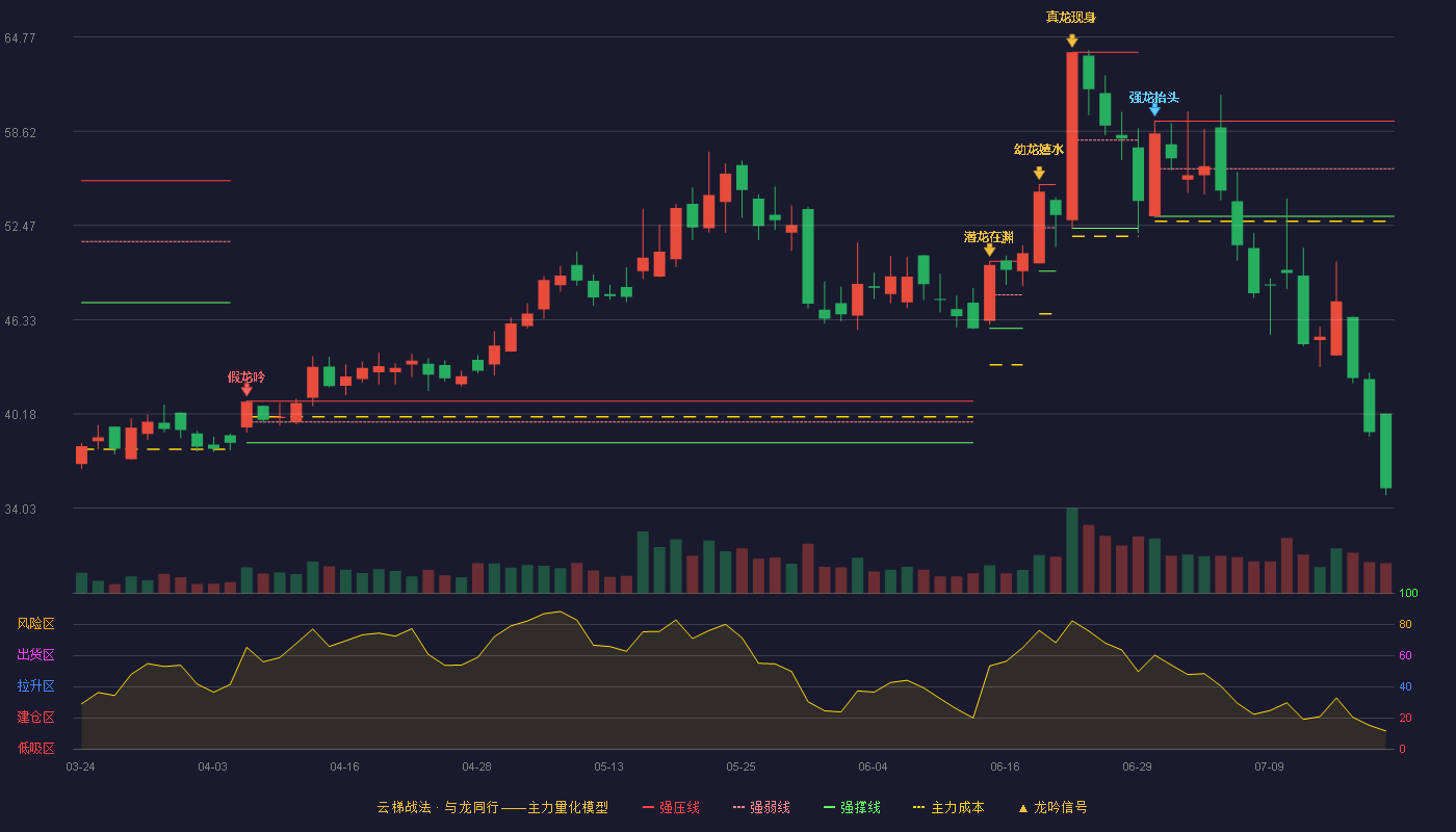金橙子（688291）2026-07-20云梯战法K线图 破位区