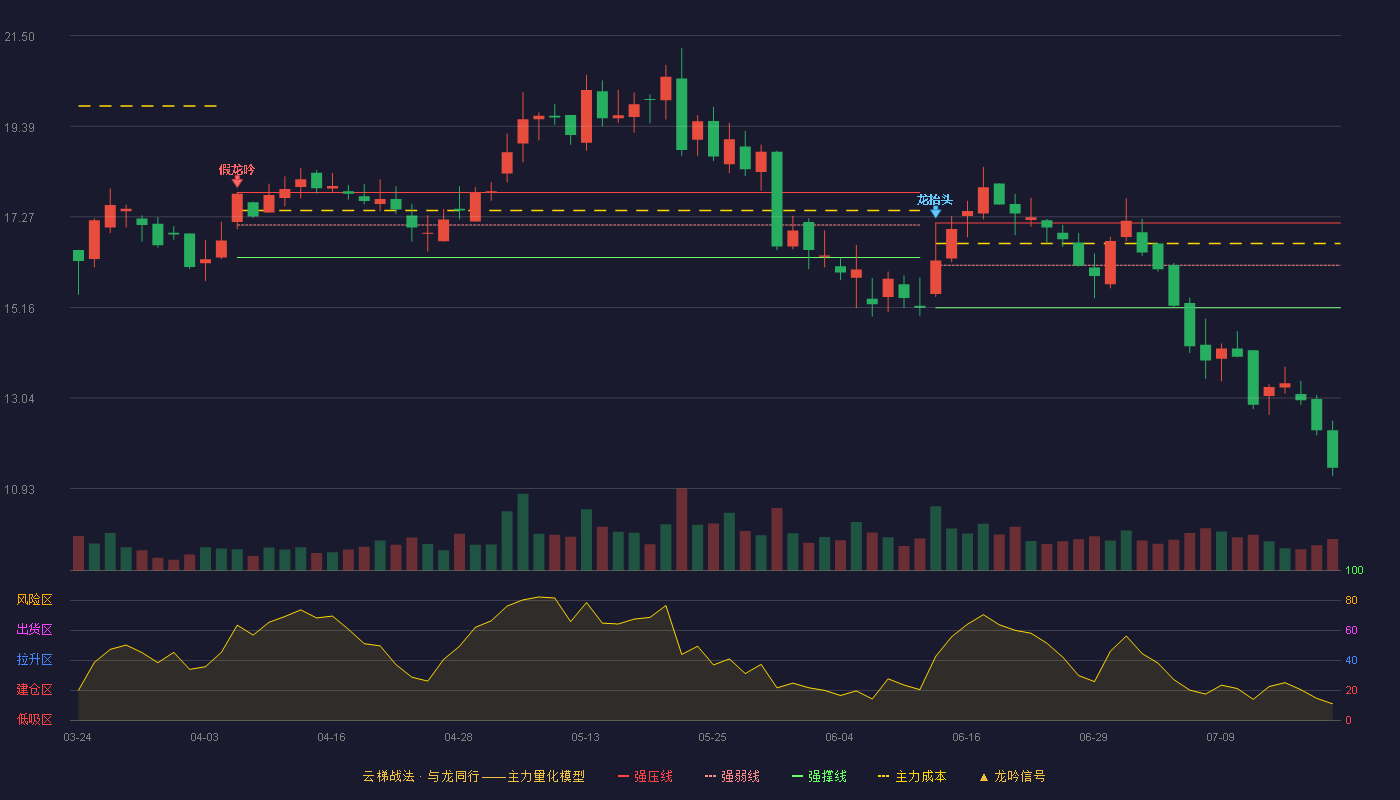 长阳科技云梯战法K线图