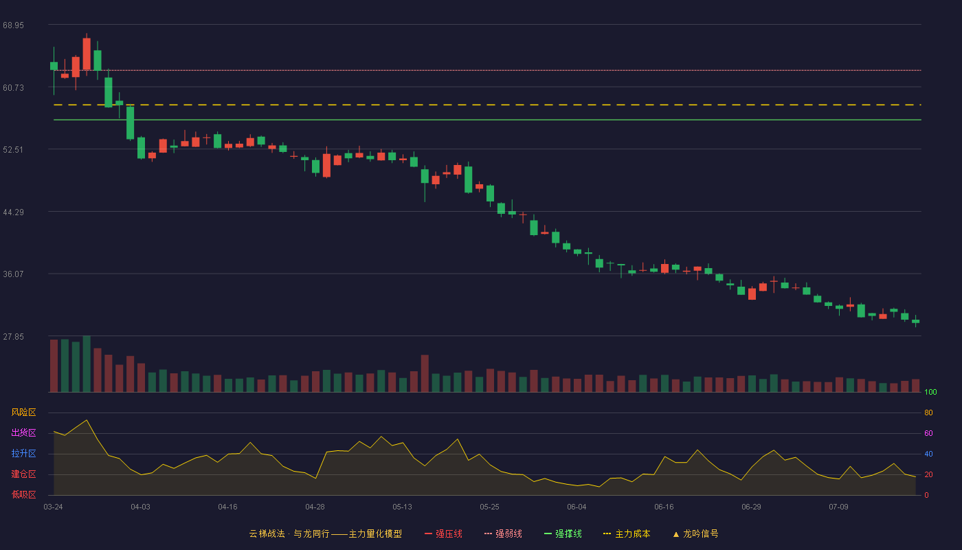 昱能科技云梯战法K线图