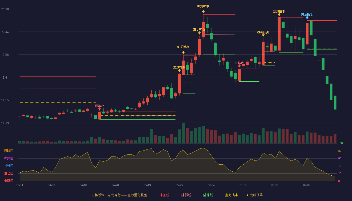 颀中科技云梯战法K线图