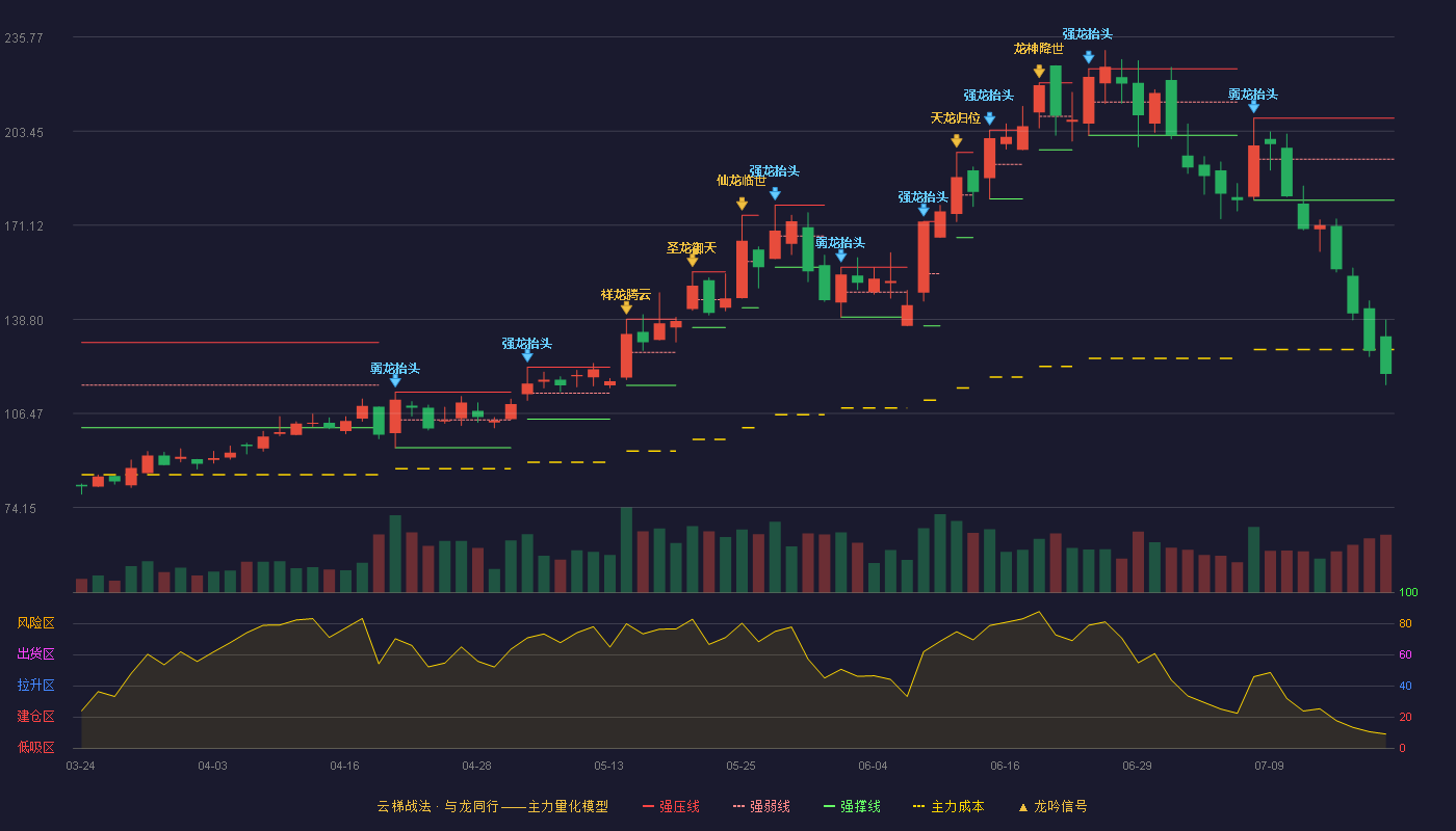 晶丰明源（688368）2026-07-20云梯战法K线图 破位区