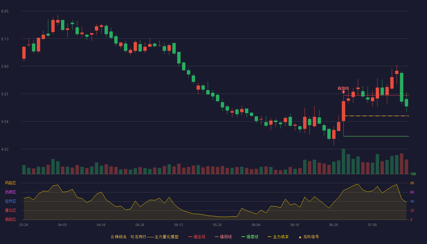 盟科药业云梯战法K线图