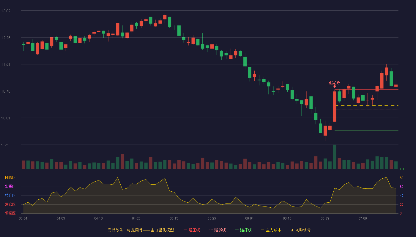普门科技云梯战法K线图