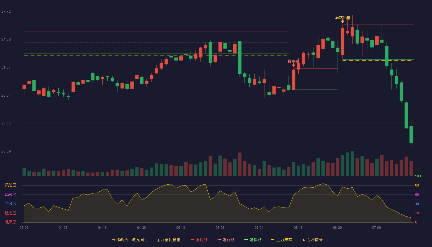钜泉科技云梯战法K线图