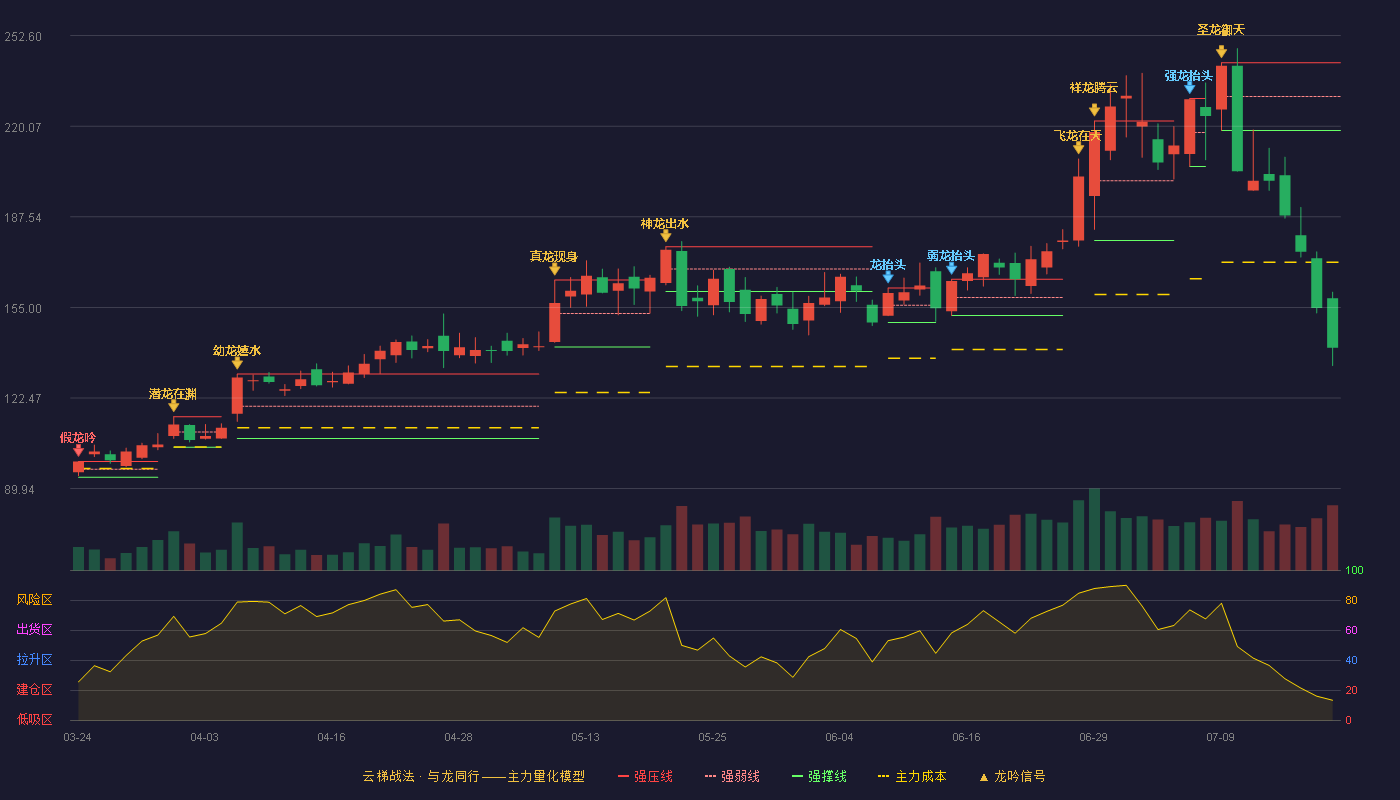 骄成超声云梯战法K线图
