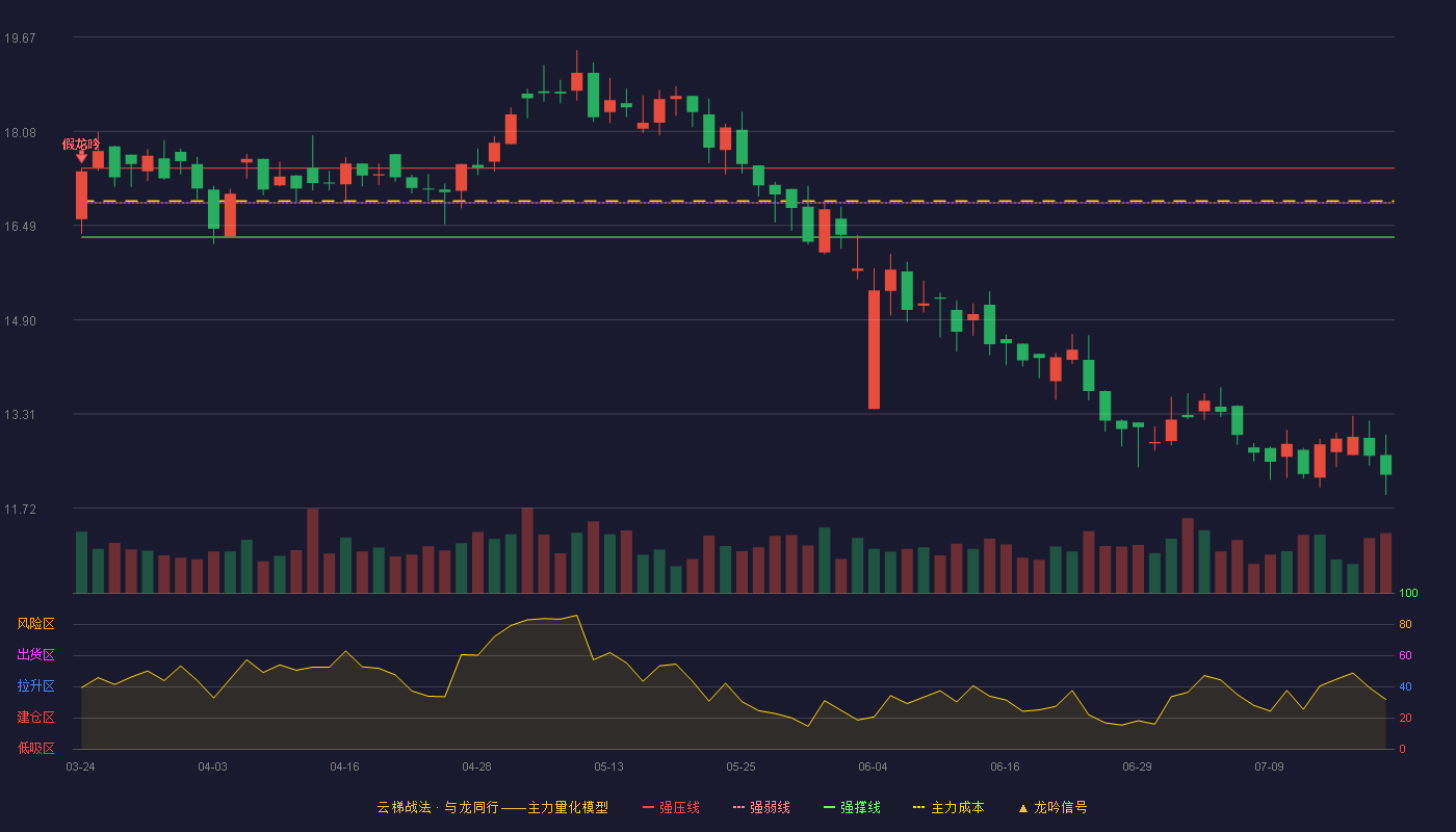 金科环境云梯战法K线图