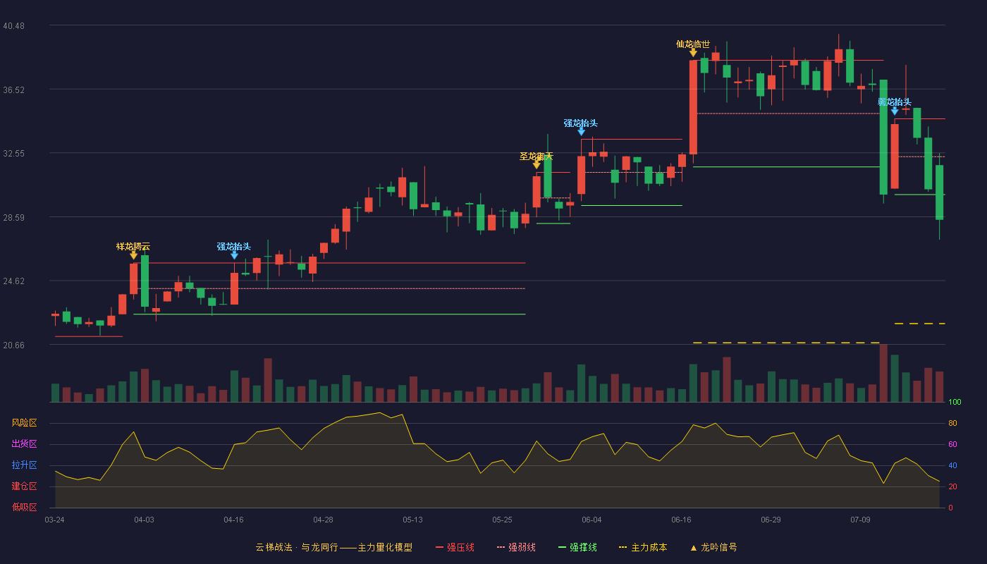 友车科技云梯战法K线图