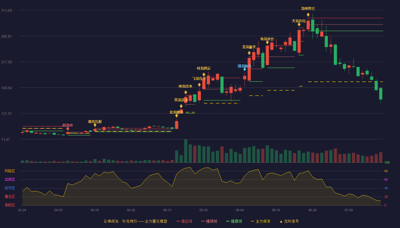 索辰科技云梯战法K线图