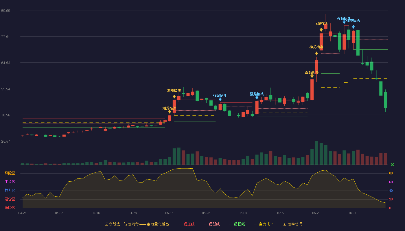 正帆科技（688596）2026-07-20云梯战法K线图 破位区