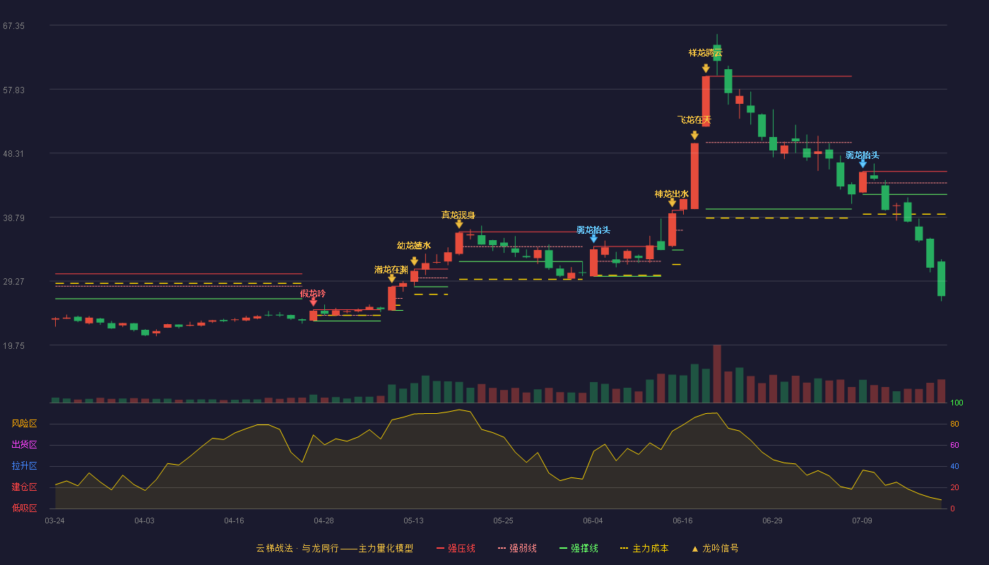 金博股份云梯战法K线图