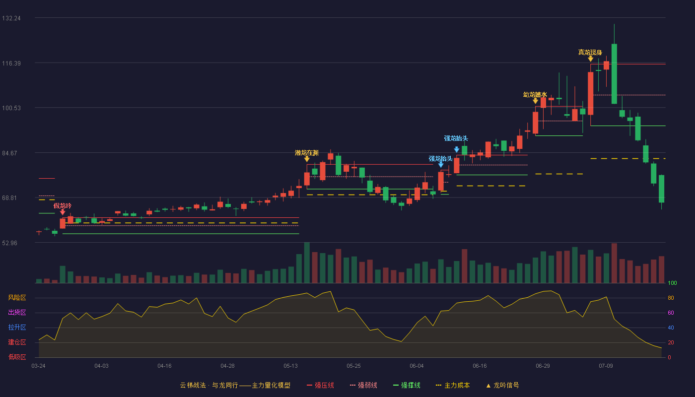 先锋精科云梯战法K线图