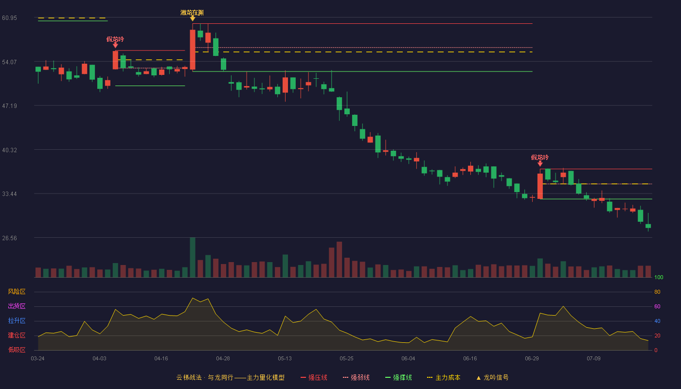中邮科技云梯战法K线图