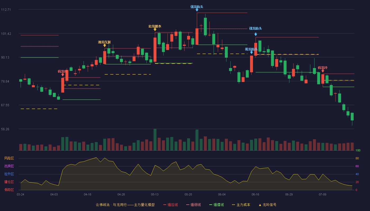 金盘科技云梯战法K线图