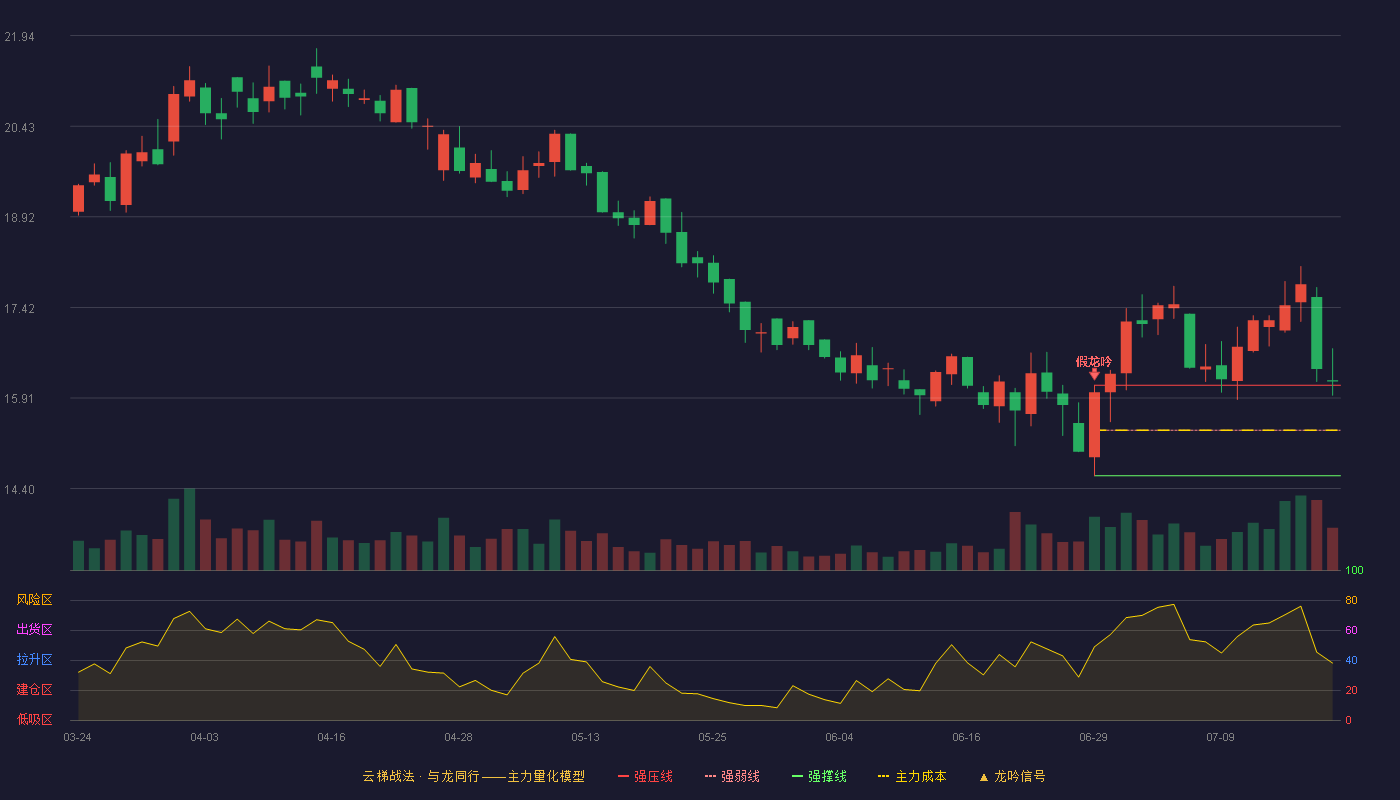 凯因科技云梯战法K线图