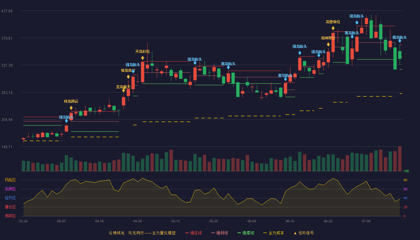 盛科通信云梯战法K线图