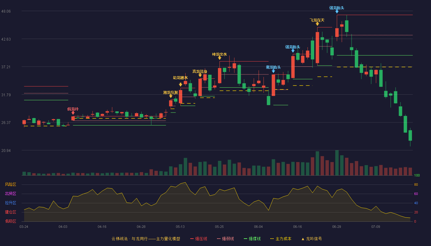 宏微科技云梯战法K线图