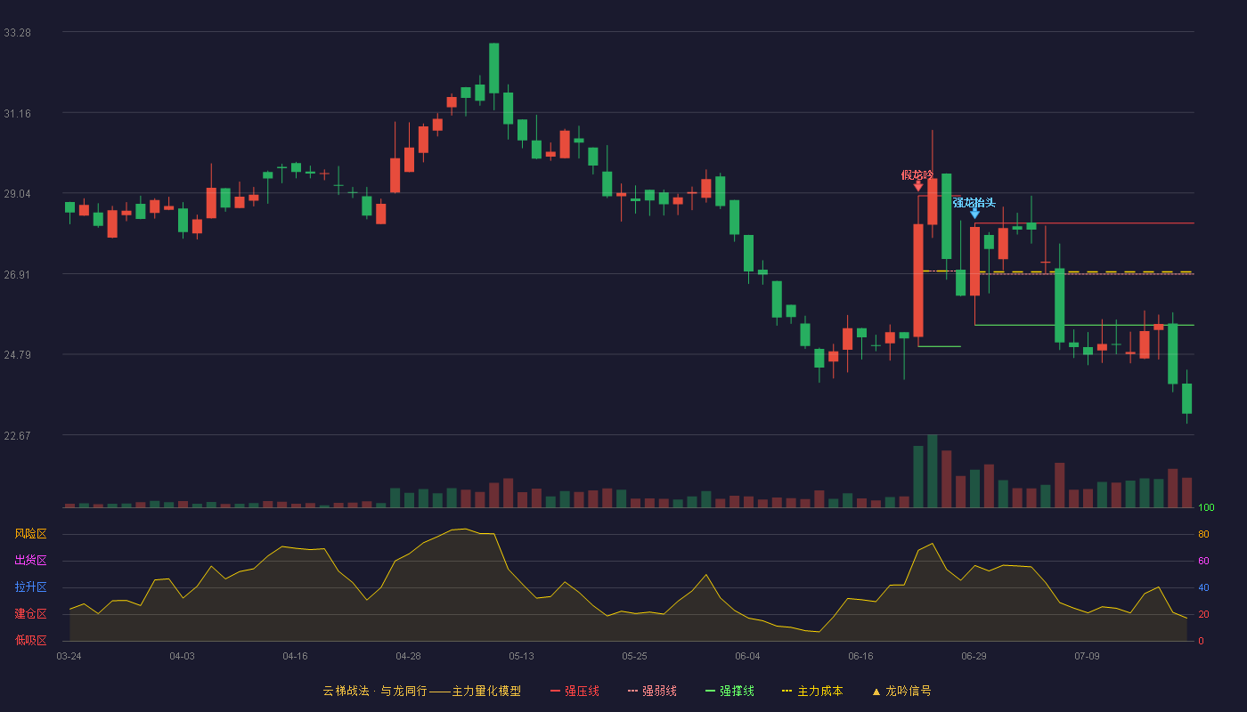 汉邦科技云梯战法K线图