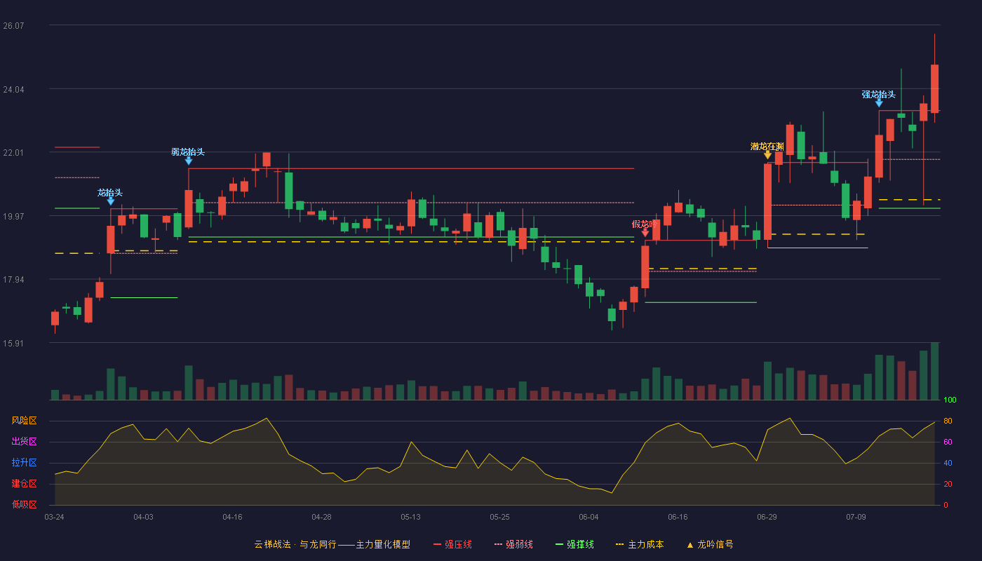 赛分科技云梯战法K线图