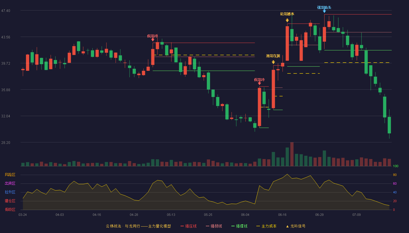 科思科技云梯战法K线图