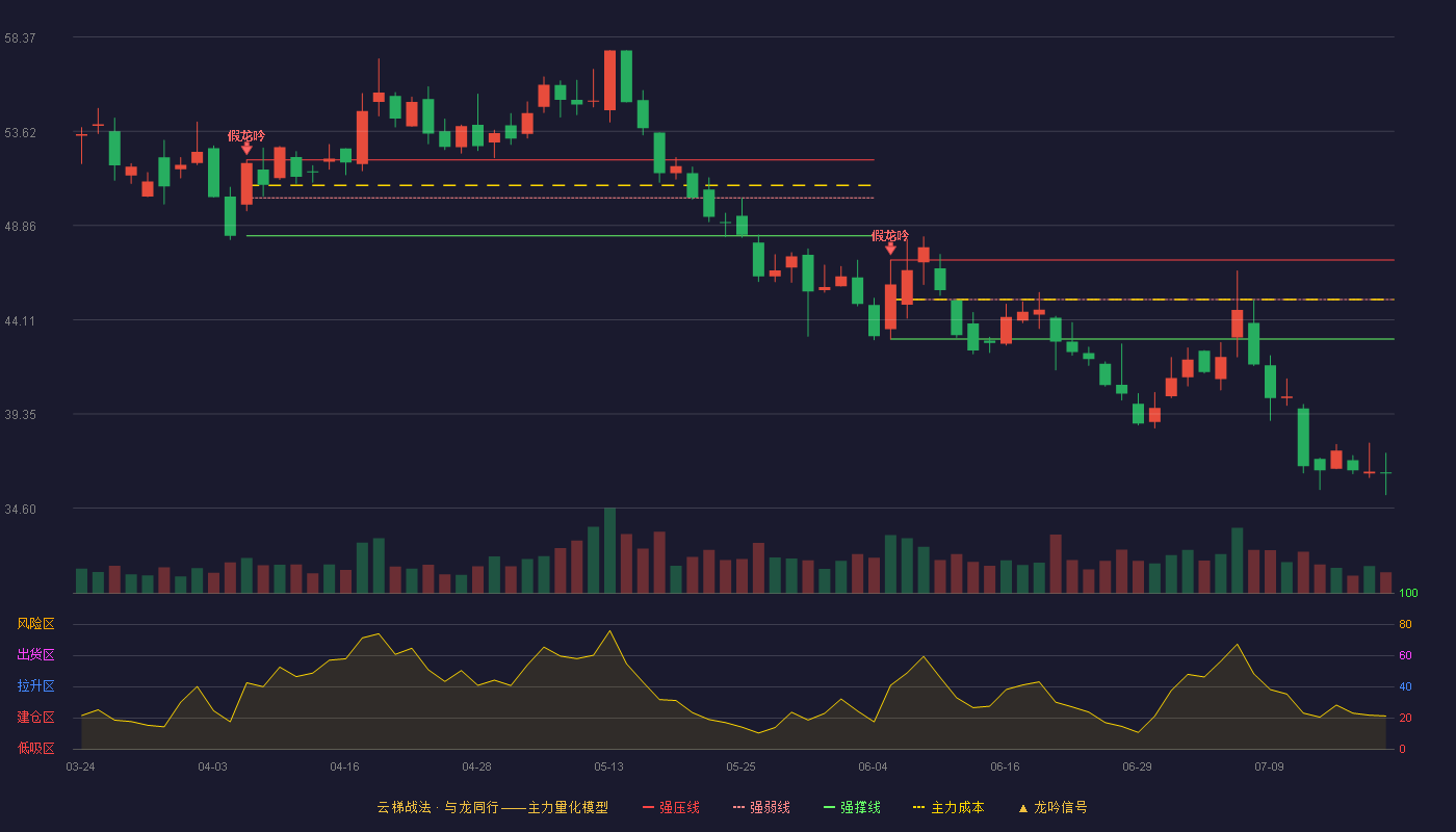 广信科技云梯战法K线图