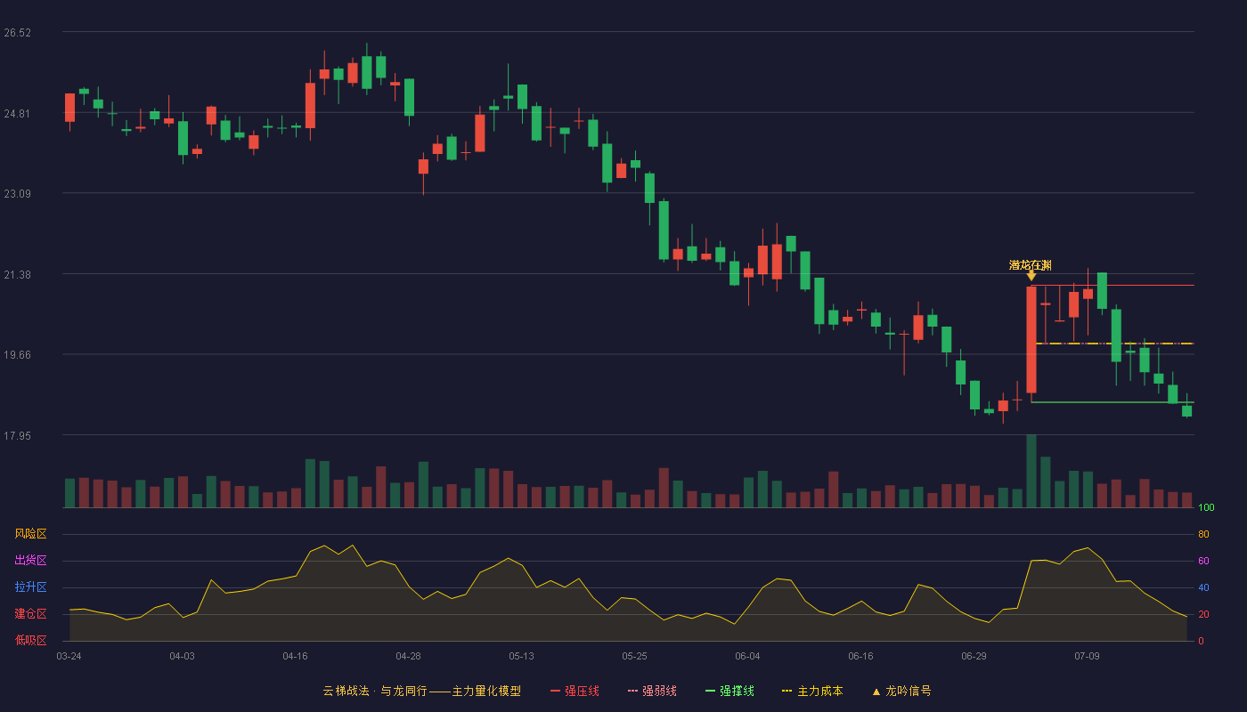 通领科技云梯战法K线图