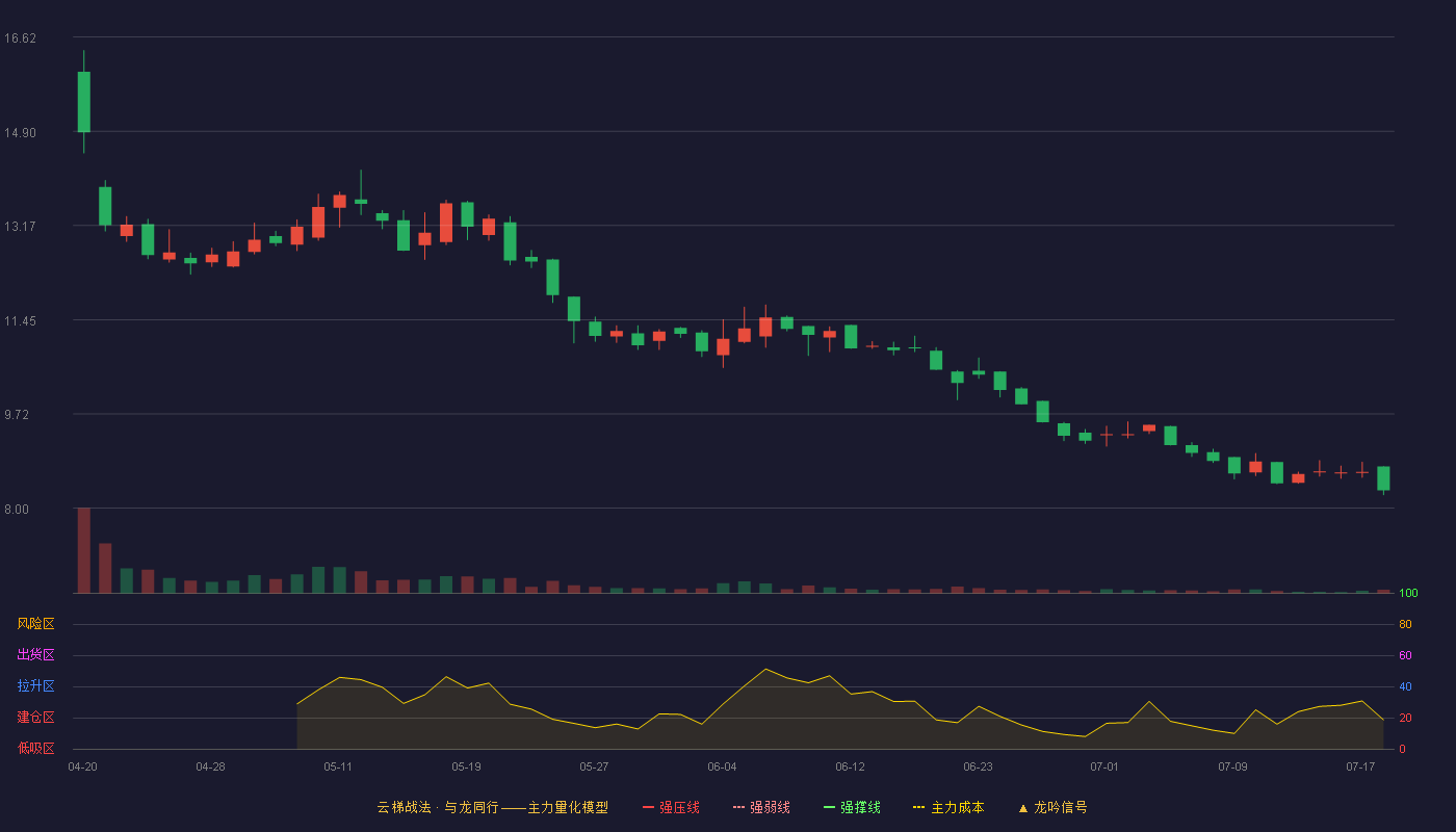 瑞尔竞达云梯战法K线图