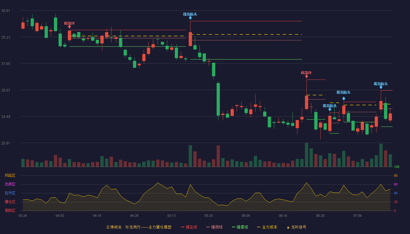 倍益康（920199）2026-07-20云梯战法K线图 弱势区