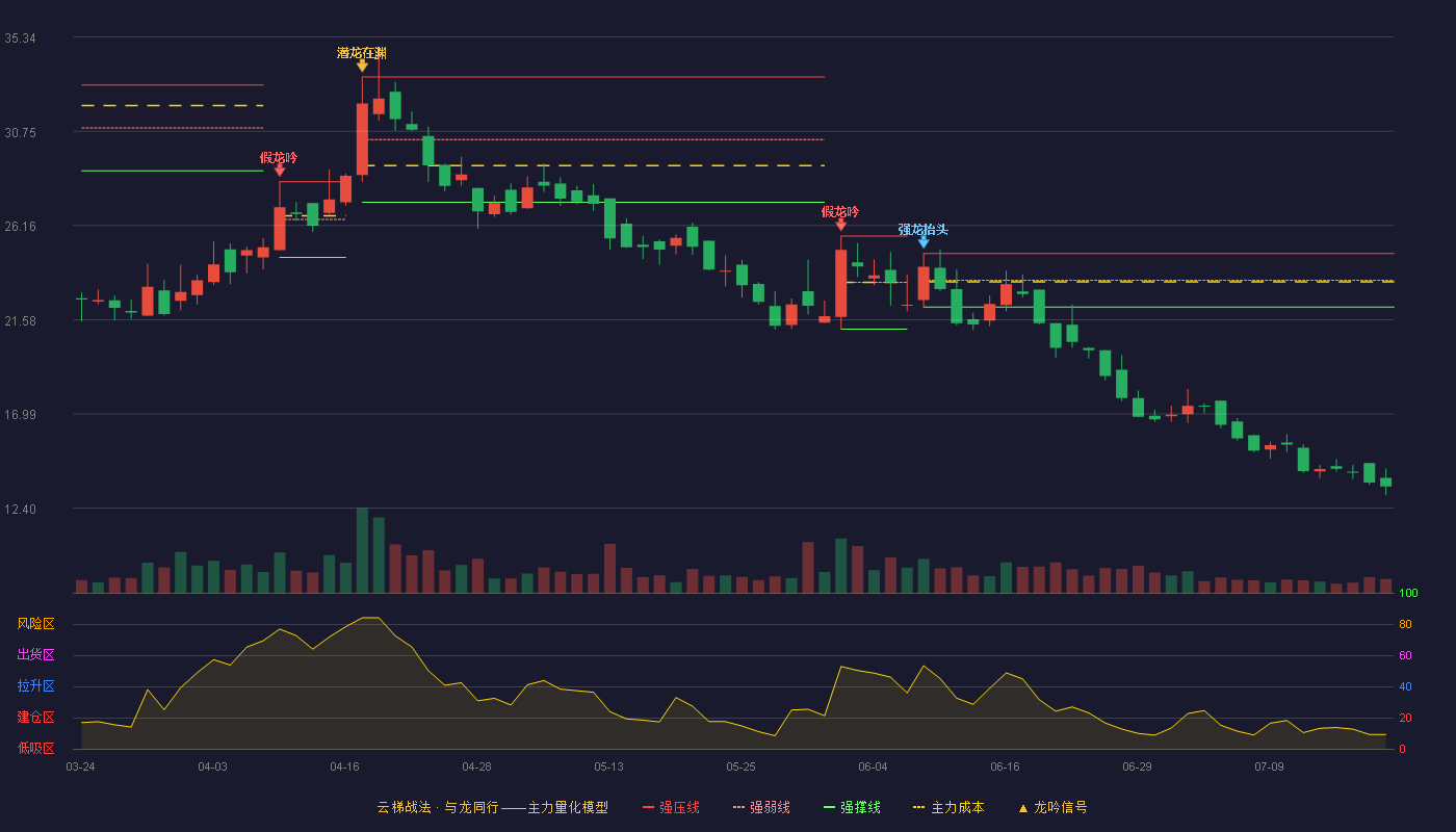 利通科技云梯战法K线图